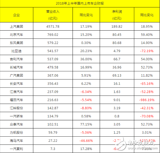 上半年多家车企净利润下滑幅度超过50％，比亚迪净利润暴跌72．19％