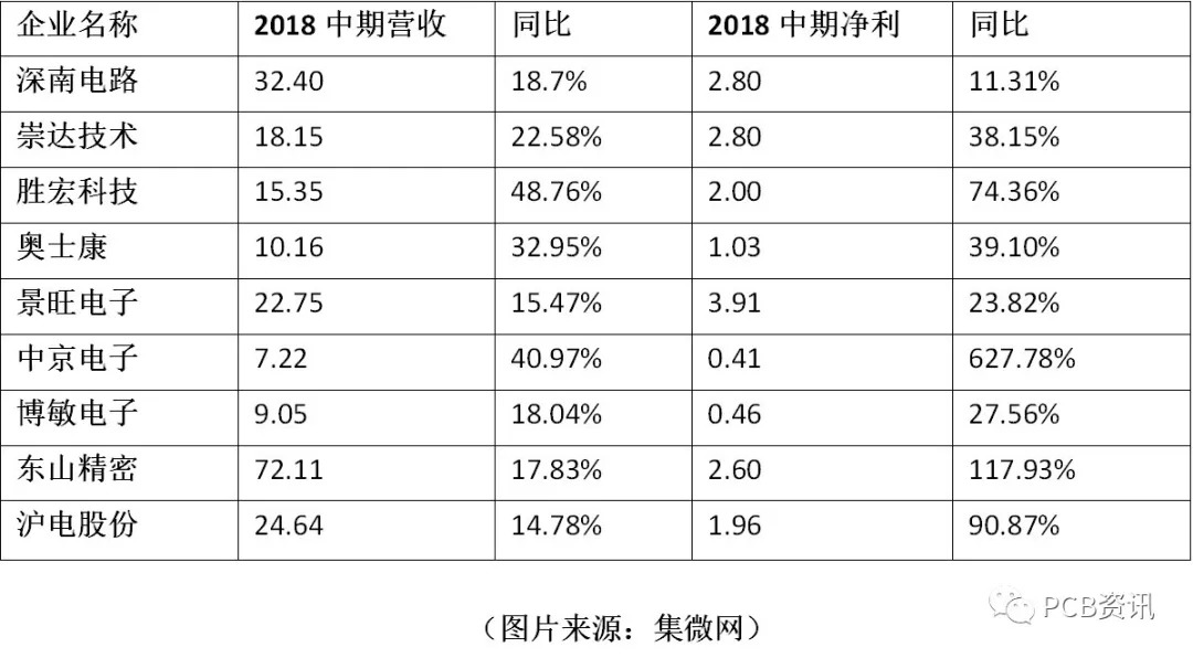 要闻：PCB行业竞争上演优胜劣汰