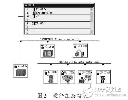 基于ProfiBus总线的过程控制系统组态分析，有何应用