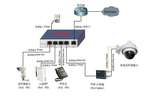 PoE解決方案的關鍵因素及設計需要考慮哪些問題