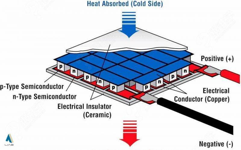 图,"半导体制冷片原理"来自百度百科