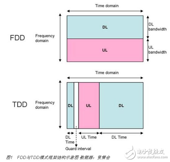 FDD与TDD在架构上的不同以及底层特性的差异介绍