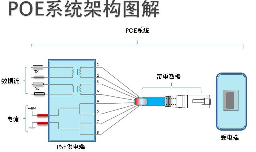 网络摄像头采用PoE供电有何优势