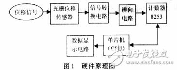 基于光栅位移传感器硬件电路设计