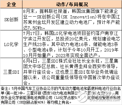 日韓電池企業(yè)重返中國 將對國內(nèi)電池企業(yè)造成什么影響