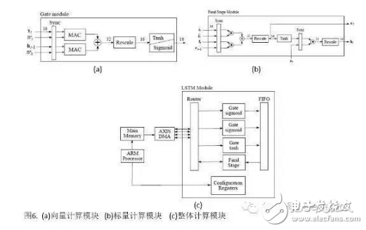 一种递归神经网络在FPGA平台上的实现方案详解