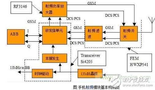 手机射频模块驱动程序 浅谈手机射频芯片的作用