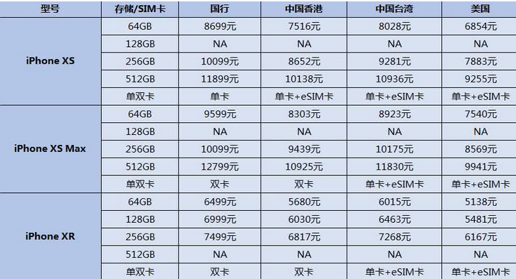 新iPhone价格史上最贵　美版最便宜 港版性价比最高