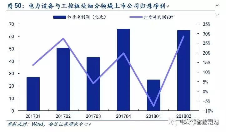 电力设备与工控板块业绩解读：低压电器与配网表现亮眼