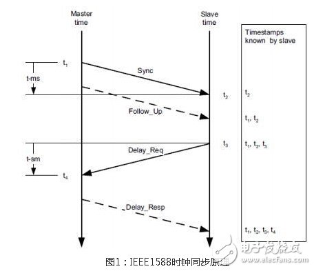 IEEE1588的原理介绍及在KeyStone1芯片上实现IEEE1588设计方案