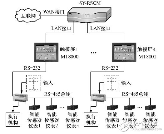 采用SY-RSCM模块构建基于互联网的远程数据交互系统