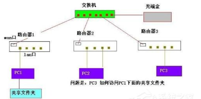 交换机接无线路由器设置教程