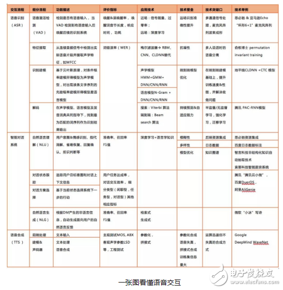 语音交互与智能家居之间有什么联系？语音交互的技术壁垒在哪里？