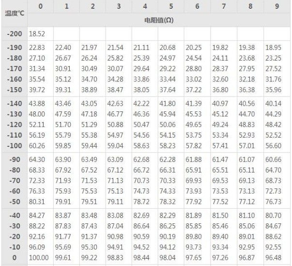 热电阻分度表如何看?是什么意思?