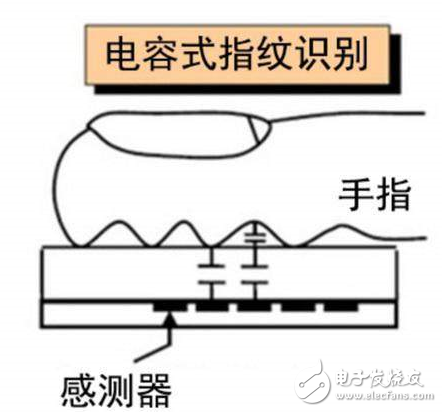 关于指纹识别的三种技术方案详解
