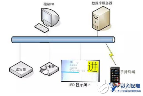 基于超高频RFID读写器技术的建筑工地人员考勤管理方案详解