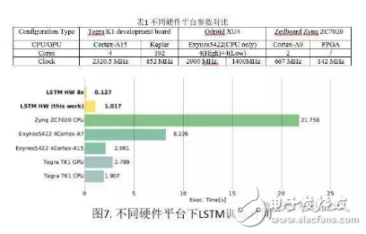 一种递归神经网络在FPGA平台上的实现方案详解