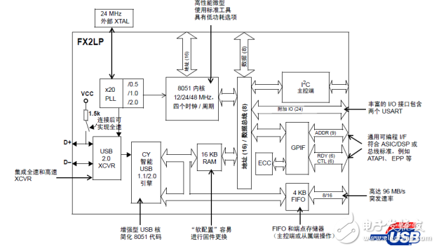 FPGA學習系列：37. USB2.0的設計