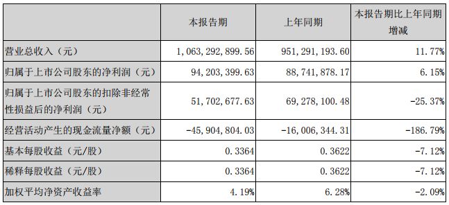 三雄極光披露2018半年報，主要經(jīng)營成果有七個方面