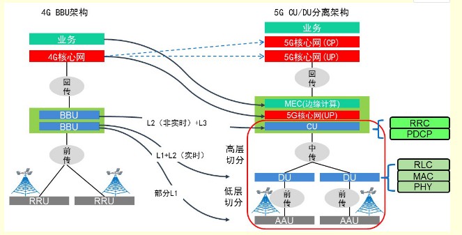 中國移動5G網絡建設,前傳承載解決方案介紹