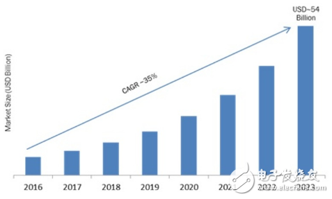 智能家居DIY市场将呈现快速增长趋势,预计到2023年年复合增长率达35%