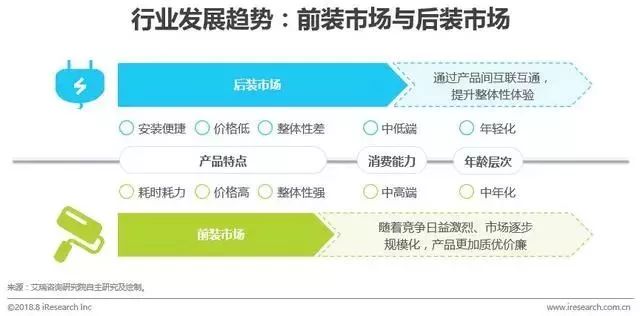 前装市场崛起，智能家居后装市场潜能开始凸现