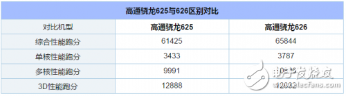 骁龙600系列中谁最强