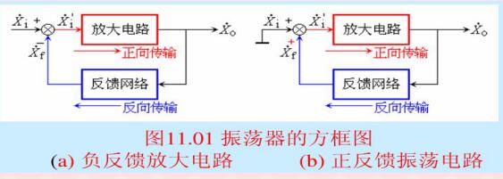 　　正弦波發(fā)生電路原理