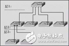 交换机的级连扩展与堆叠技术介绍