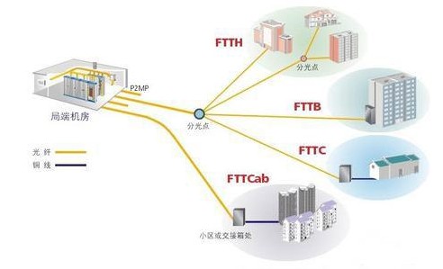 “三網融合”引發FTTx發展新思路