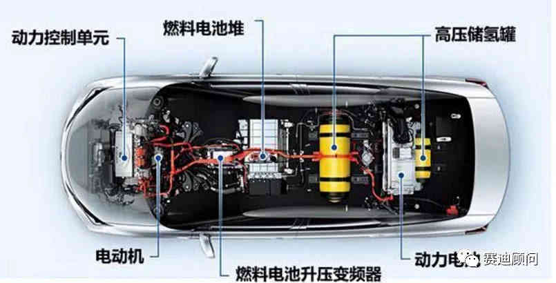 电动汽车、氢燃料电池汽车、燃油汽车，到底谁才是最后的王者?