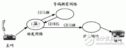 网间号码携带技术的解决方案