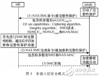 LTE/SAE的安全体系结构及有何应用