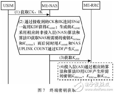 LTE/SAE的安全體系結(jié)構(gòu)及有何應(yīng)用