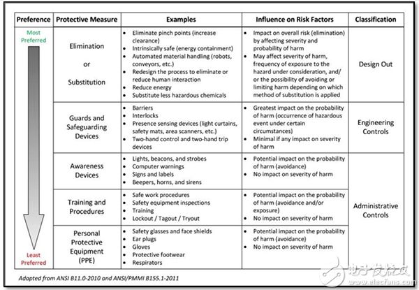 Hazard control hierarchy 危险控制等级图片