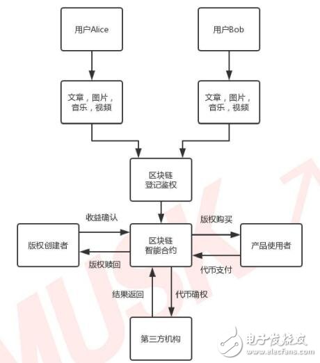 基于区块链的数字资产交易平台“MUSK 媒体链”解析