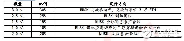 基于區(qū)塊鏈的數(shù)字資產(chǎn)交易平臺(tái)“MUSK 媒體鏈”解析