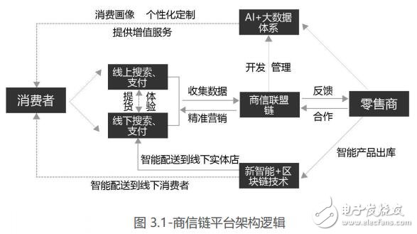 商信链利用区块链技术,建立零售信任提升用户购物体验