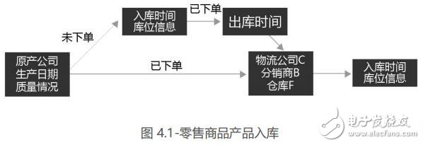 商信链利用区块链技术,建立零售信任提升用户购物体验