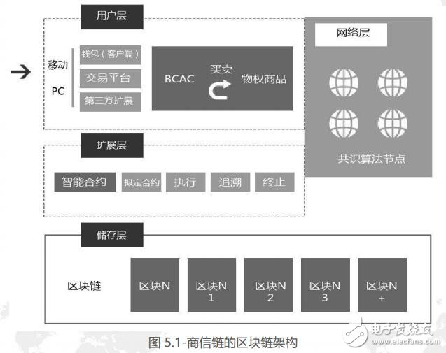 商信链利用区块链技术,建立零售信任提升用户购物体验