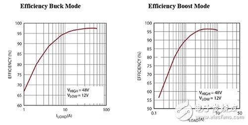 Linear Technology LTC3871 的降壓和升壓效率曲線的圖片