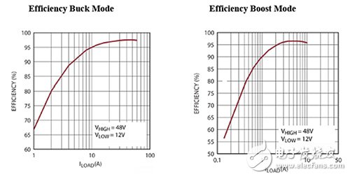 Buck and boost efficiency curves for the Linear Technology LTC3871 Linear Technology LTC3871 的降压和升压效率曲线的图片