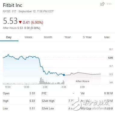 苹果新AppleWatch发布后 Fitbit股价大跌6.9%