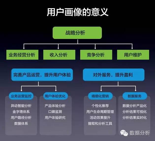 什么是用户画像?用户画像的四阶段