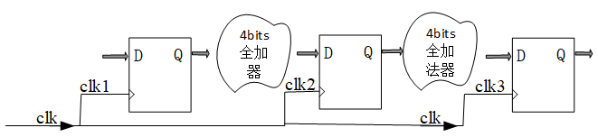 時(shí)序違例的修正與時(shí)序優(yōu)化的思考方向