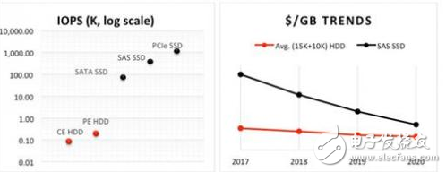 随著SSD技术的进展，HDD面临的应用难题也越来越大