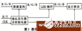 LED显示屏显示控制电路及数据处理技术分享