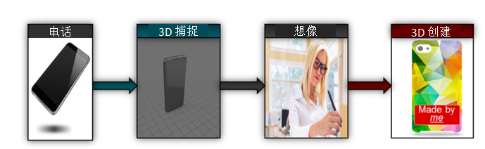 TI基于DLP Pico芯片组实现高精度台式3D...