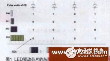 怎样提高LED显示屏的刷新率?