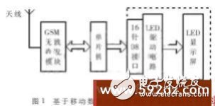 基于移动数据LED显示屏系统的构成及原理解析